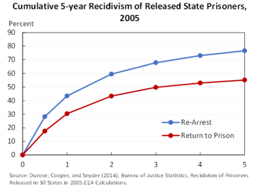 Recidivism Graph 1